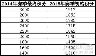 醒目！ 封炎2015新賽季規(guī)則·修訂版