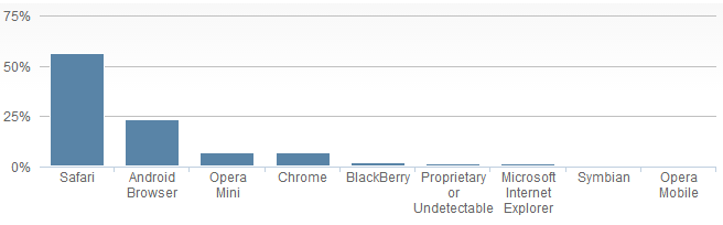 移動(dòng)端瀏覽器的市場占有率